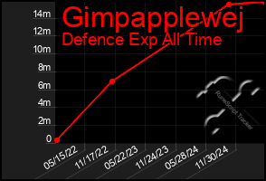 Total Graph of Gimpapplewej