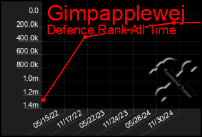 Total Graph of Gimpapplewej