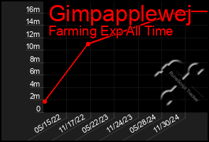 Total Graph of Gimpapplewej