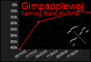 Total Graph of Gimpapplewej