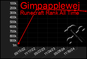Total Graph of Gimpapplewej