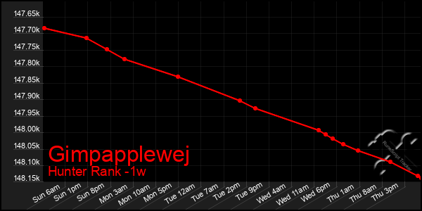 Last 7 Days Graph of Gimpapplewej