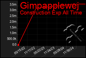Total Graph of Gimpapplewej