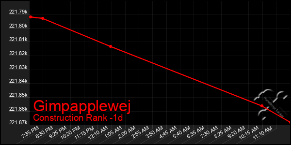 Last 24 Hours Graph of Gimpapplewej