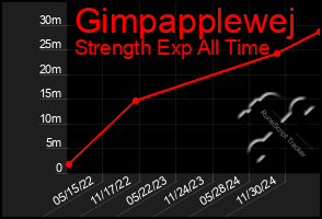 Total Graph of Gimpapplewej