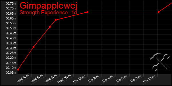 Last 24 Hours Graph of Gimpapplewej
