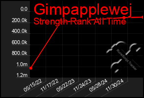 Total Graph of Gimpapplewej