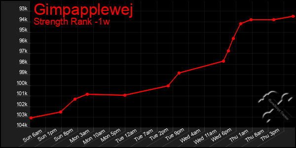 Last 7 Days Graph of Gimpapplewej