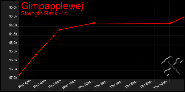 Last 24 Hours Graph of Gimpapplewej