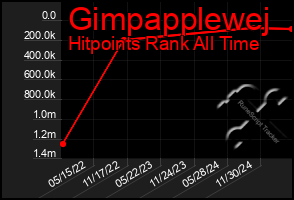 Total Graph of Gimpapplewej