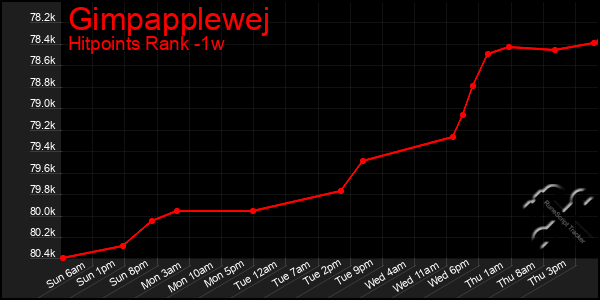 Last 7 Days Graph of Gimpapplewej
