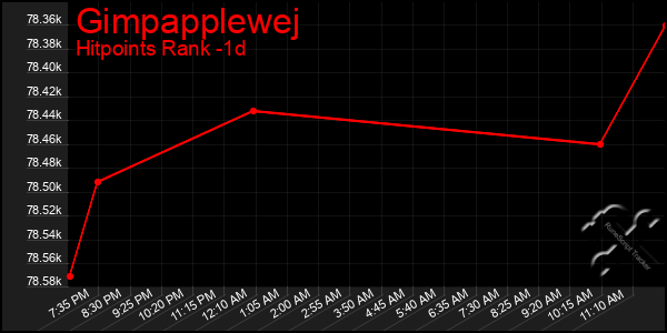 Last 24 Hours Graph of Gimpapplewej