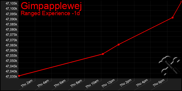 Last 24 Hours Graph of Gimpapplewej