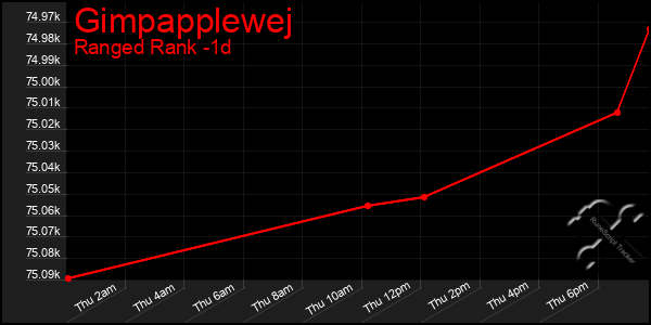 Last 24 Hours Graph of Gimpapplewej