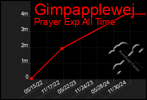 Total Graph of Gimpapplewej