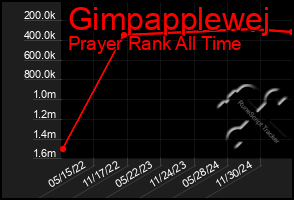 Total Graph of Gimpapplewej