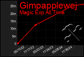 Total Graph of Gimpapplewej