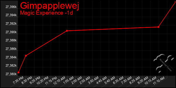 Last 24 Hours Graph of Gimpapplewej
