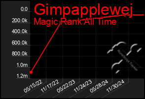 Total Graph of Gimpapplewej
