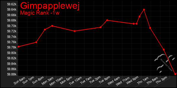 Last 7 Days Graph of Gimpapplewej