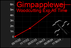 Total Graph of Gimpapplewej