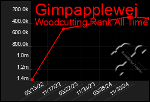 Total Graph of Gimpapplewej