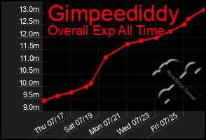 Total Graph of Gimpeediddy