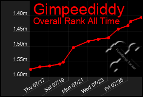 Total Graph of Gimpeediddy