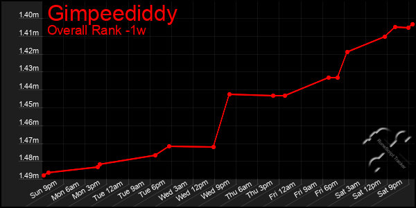 1 Week Graph of Gimpeediddy