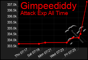 Total Graph of Gimpeediddy