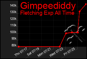 Total Graph of Gimpeediddy