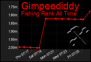Total Graph of Gimpeediddy