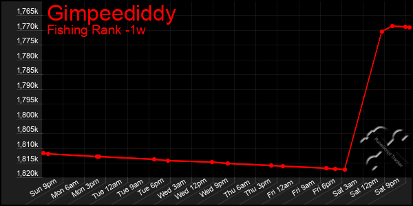 Last 7 Days Graph of Gimpeediddy