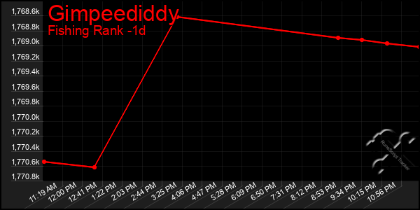 Last 24 Hours Graph of Gimpeediddy