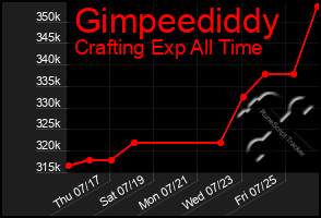 Total Graph of Gimpeediddy