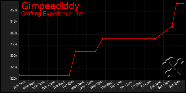 Last 7 Days Graph of Gimpeediddy