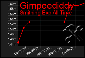 Total Graph of Gimpeediddy