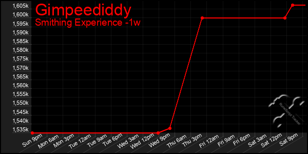 Last 7 Days Graph of Gimpeediddy