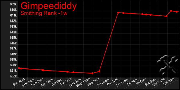Last 7 Days Graph of Gimpeediddy