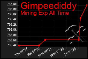 Total Graph of Gimpeediddy
