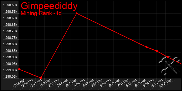 Last 24 Hours Graph of Gimpeediddy