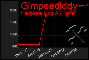 Total Graph of Gimpeediddy