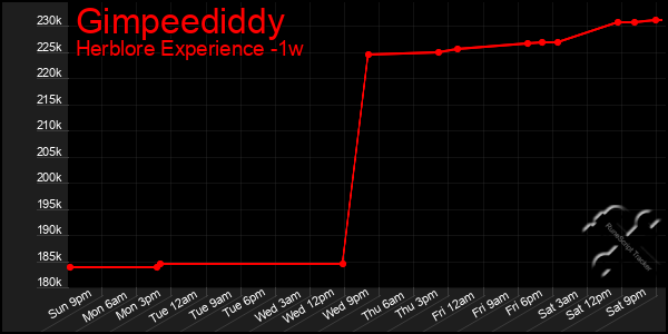 Last 7 Days Graph of Gimpeediddy