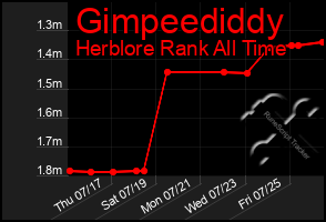 Total Graph of Gimpeediddy