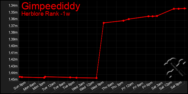 Last 7 Days Graph of Gimpeediddy