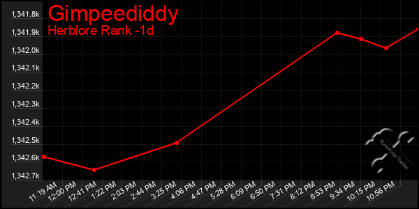 Last 24 Hours Graph of Gimpeediddy