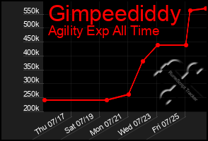 Total Graph of Gimpeediddy