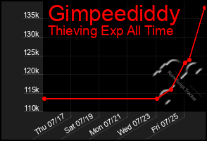 Total Graph of Gimpeediddy