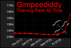 Total Graph of Gimpeediddy