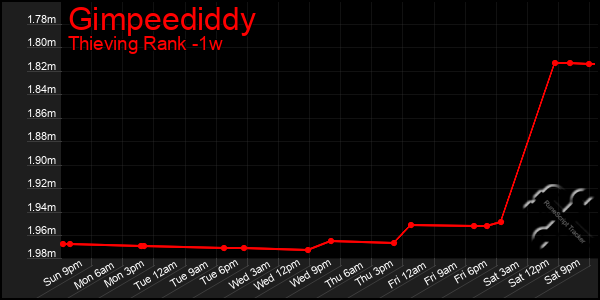 Last 7 Days Graph of Gimpeediddy